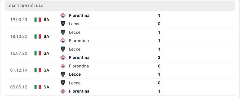 Thành tích đối đầu Fiorentina vs Lecce