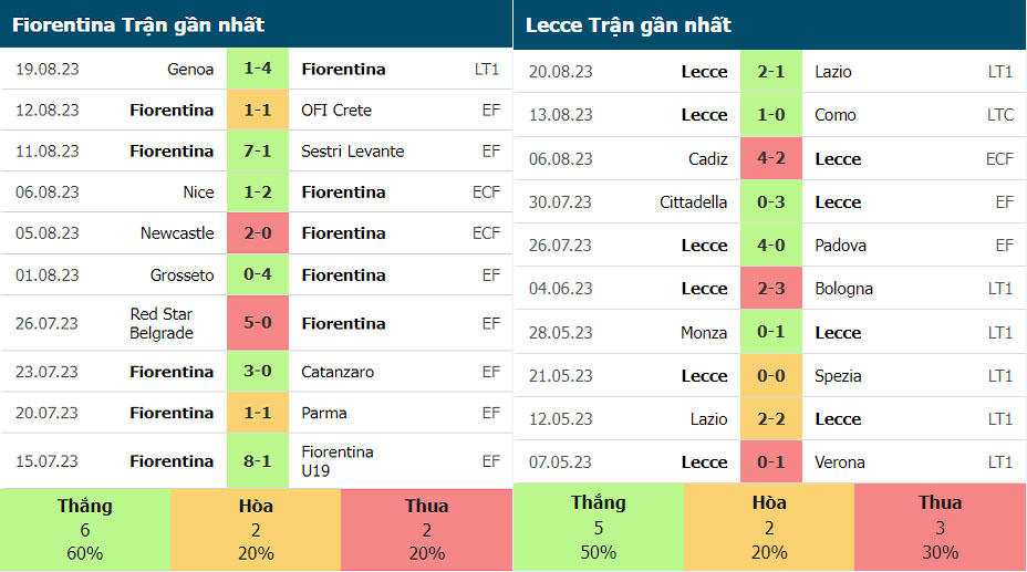 Thống kê phong độ gần đây của Fiorentina vs Lecce
