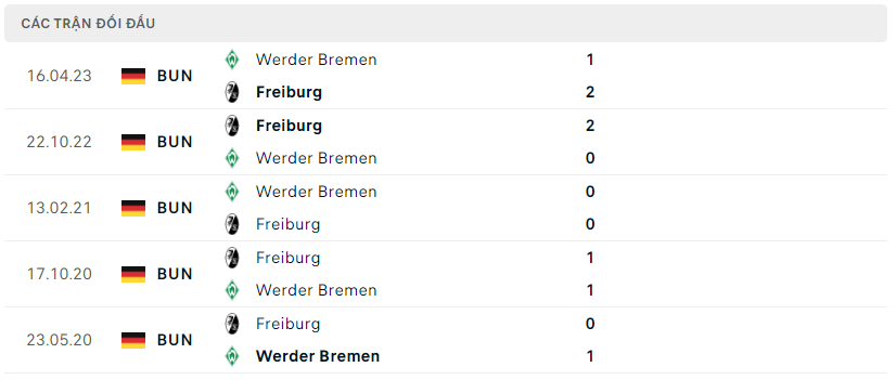 Thành tích đối đầu Freiburg vs Werder Bremen