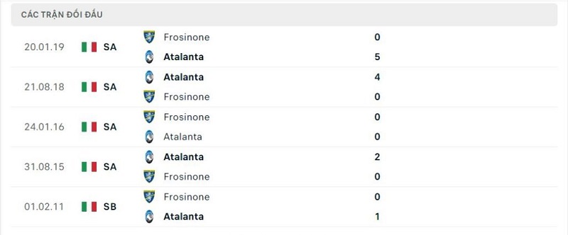 Thành tích đối đầu Frosinone vs Atalanta