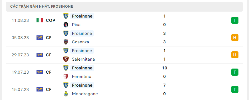 Phong độ của Frosinone