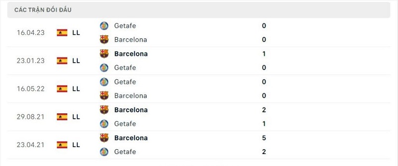 Thành tích đối đầu Getafe vs Barcelona