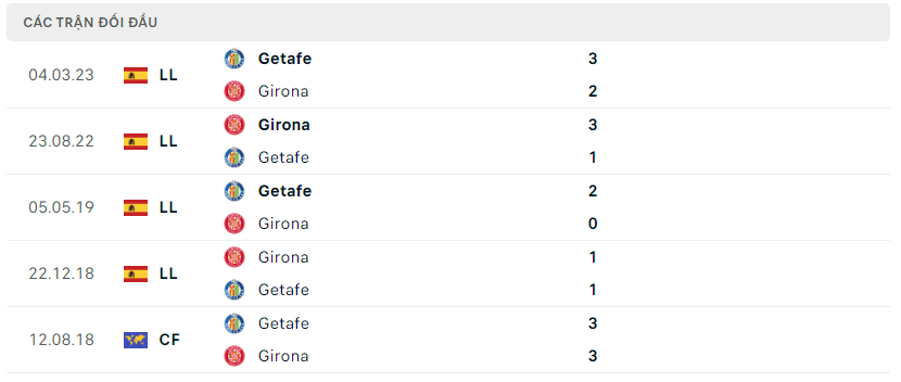 Lịch sử đối đầu Girona vs Getafe