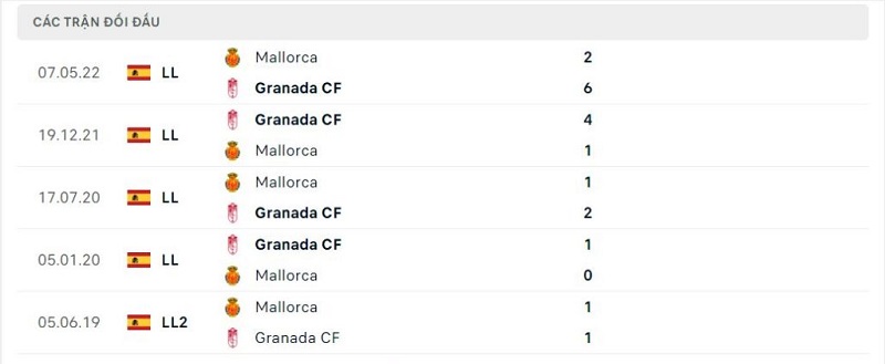 Thành tích đối đầu Granada CF vs Mallorca