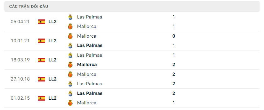 Thành tích đối đầu của Las Palmas vs Mallorca