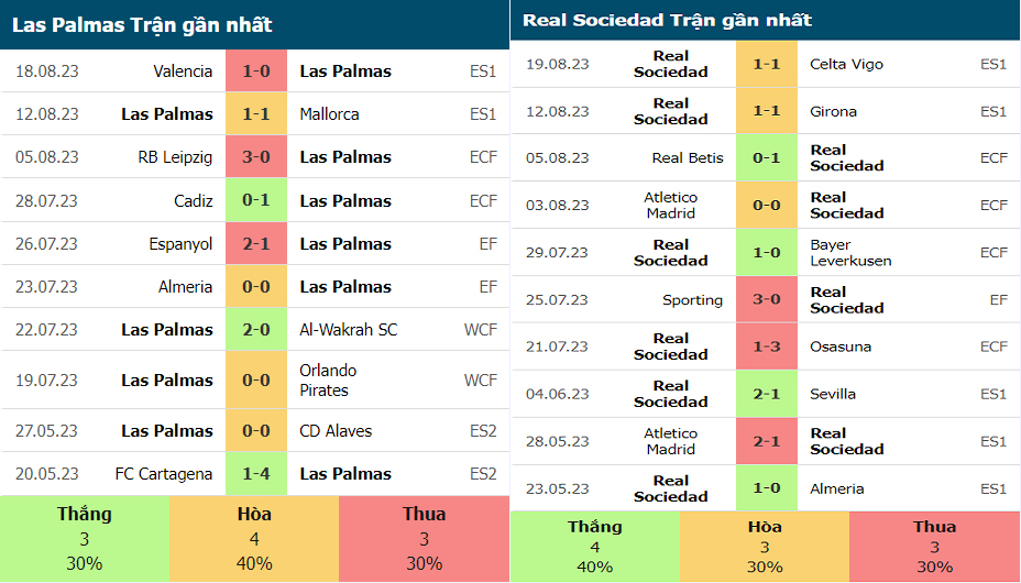 Phong độ gần đây của Las Palmas vs Real Sociedad