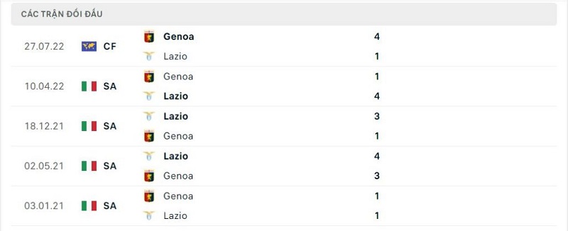 Thành tích đối đầu Lazio vs Genoa