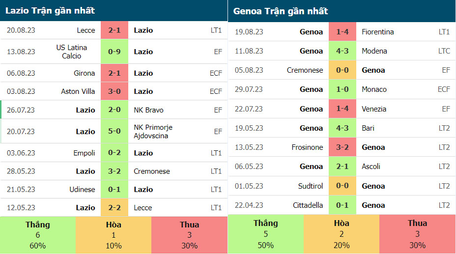 Phong độ thi đấu gần đây của Lazio vs Genoa