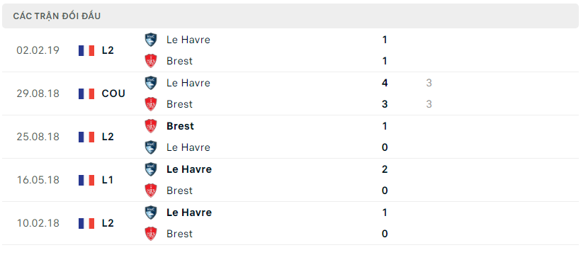 Thành tích đối đầu của Le Havre vs Brest
