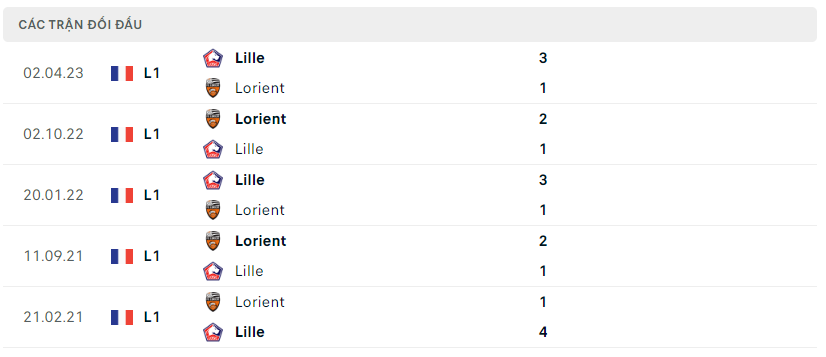 Thành tích đối đầu Lorient vs Lille