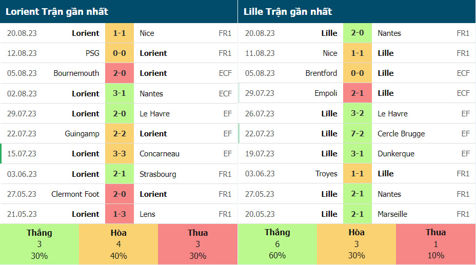 Thống kê phong độ gần đây của Lorient vs Lille