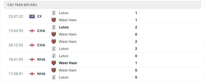 Thành tích đối đầu Luton vs West Ham