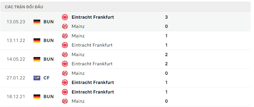 Thành tích đối đầu Mainz vs Eintracht Frankfurt