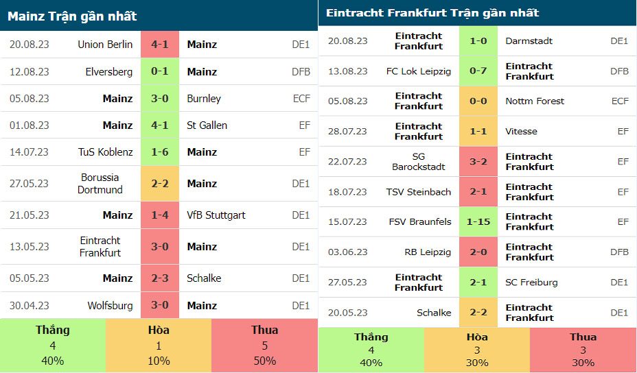 Phong độ gần đây của Mainz vs Eintracht Frankfurt