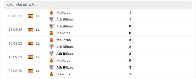 Thành tích đối đầu Mallorca vs Athletic Bilbao