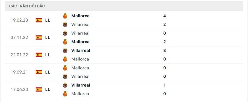 Thành tích đối đầu Mallorca vs Villarreal