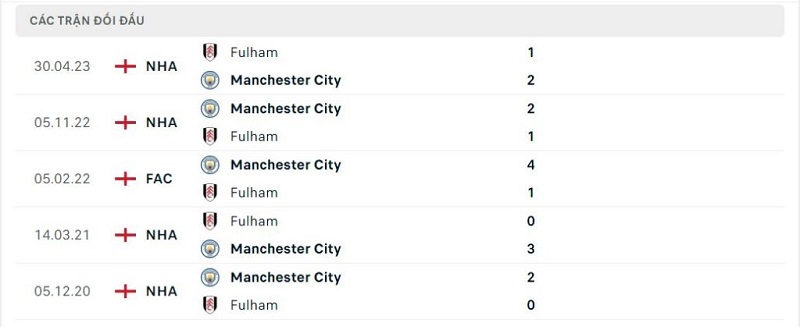 Thành tích đối đầu Manchester City vs Fulham