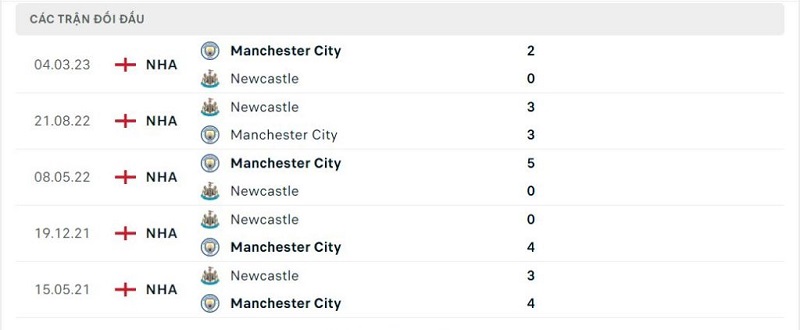 Thành tích đối đầu Manchester City vs Newcastle