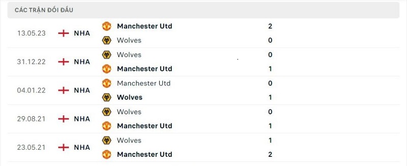 Thành tích đối đầu Manchester United vs Wolves