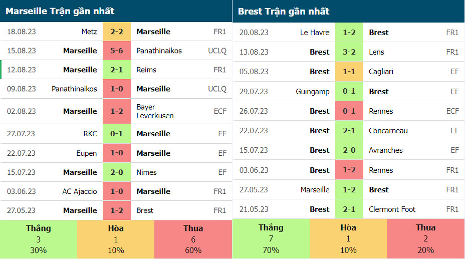 Phong độ gần đây của Marseille vs Brest