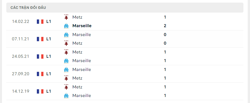 Thành tích đối đầu Metz vs Marseille
