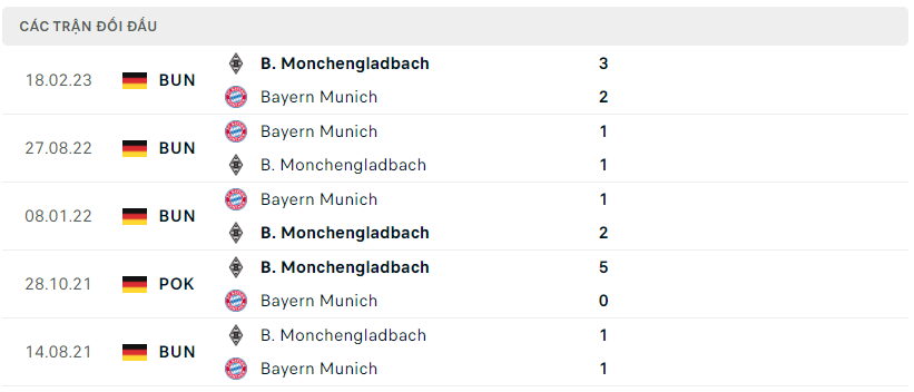 Thành tích đối đầu Monchengladbach vs Bayern Munich