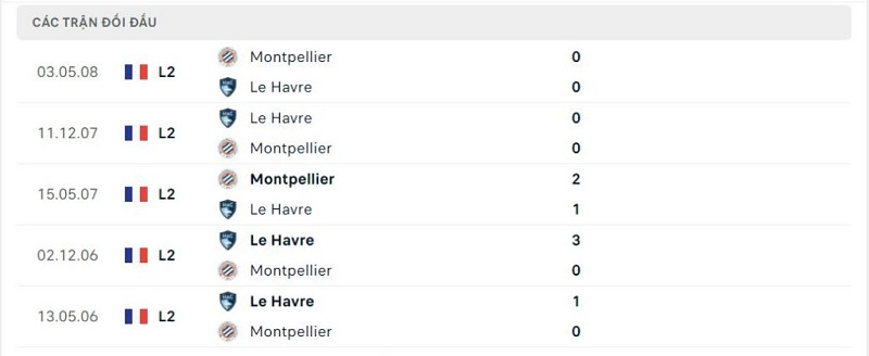 Thành tích đối đầu Montpellier vs Le Havre