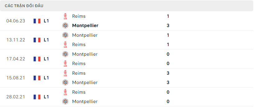 Thành tích đối đầu Montpellier vs Reims
