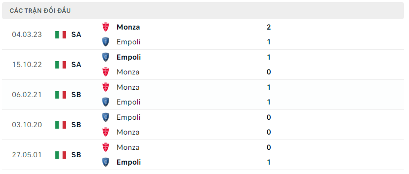 Lịch sử đối đầu của Monza vs Empoli