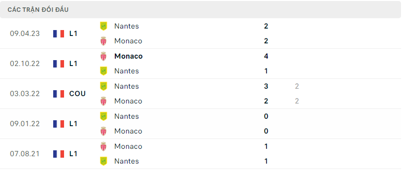 Thành tích đối đầu Nantes vs AS Monaco