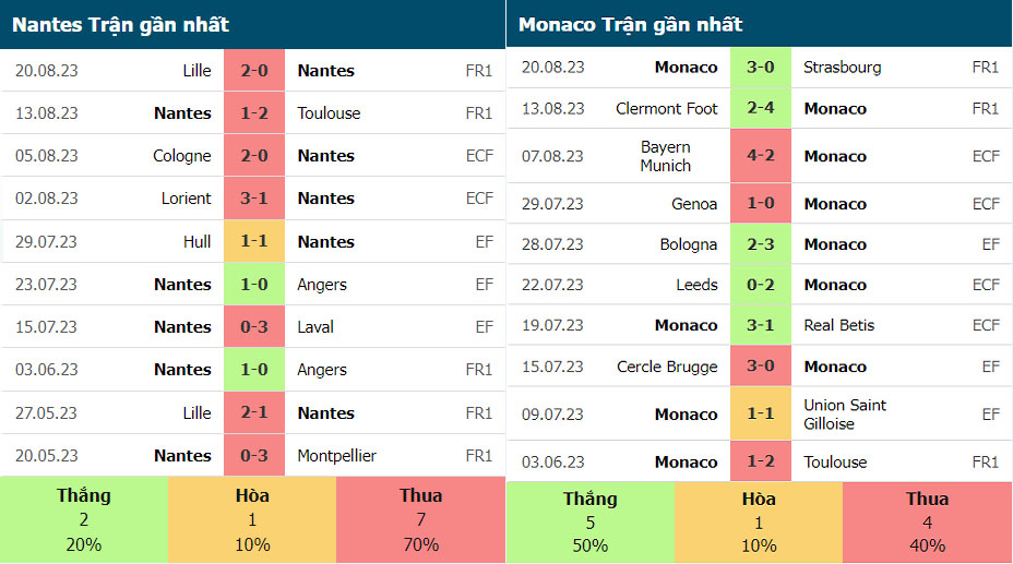 Phong độ gần đây của đối đầu Nantes vs AS Monaco