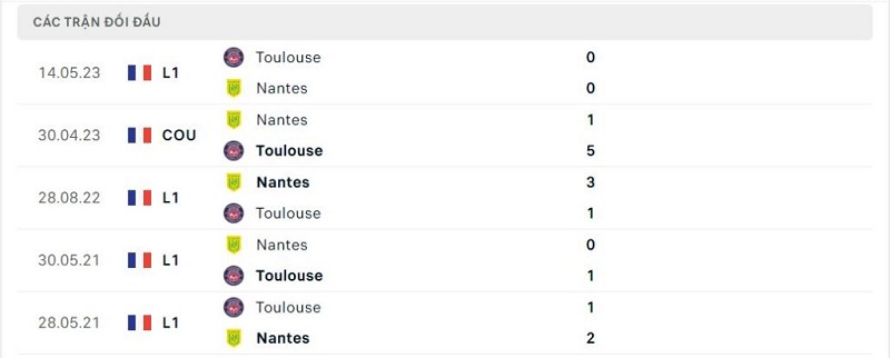 Thành tích đối đầu Nantes vs Toulouse