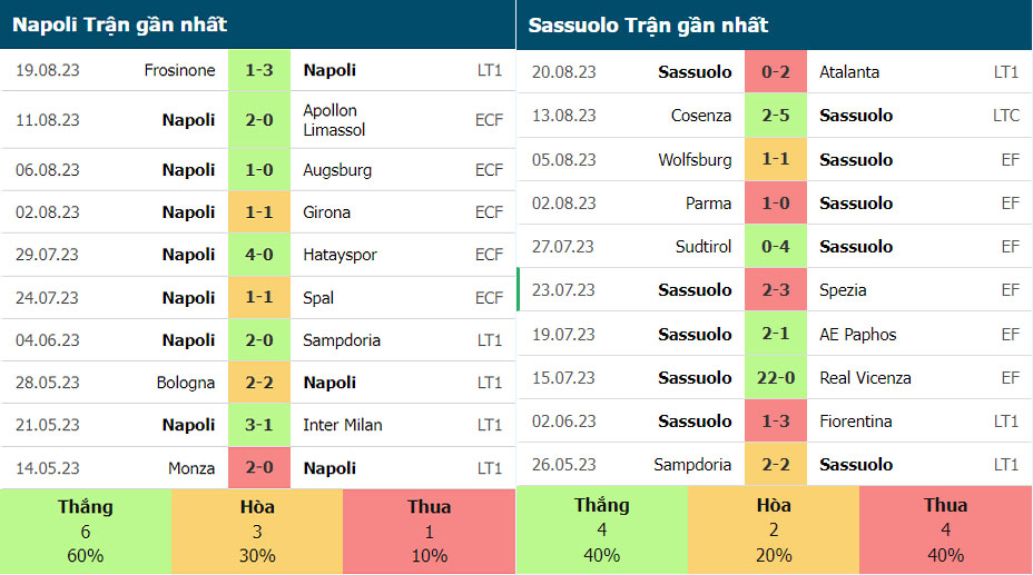 Thống kê phong độ gần đây của Napoli vs Sassuolo
