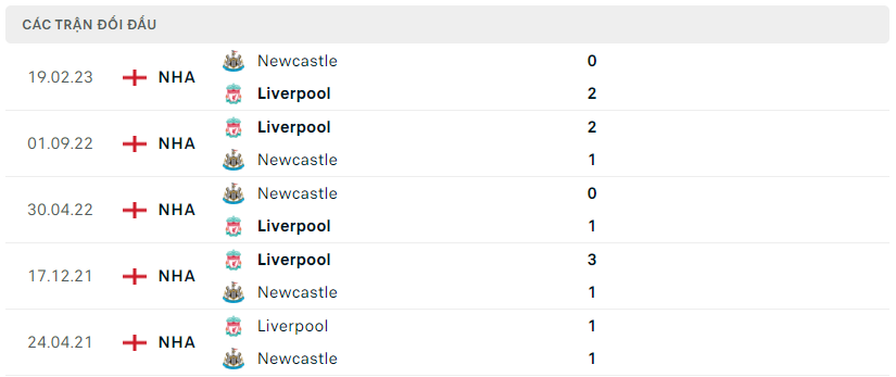 Thành tích đối đầu của Newcastle vs Liverpool