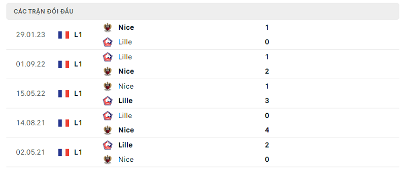Thành tích đối đầu của Nice vs Lille