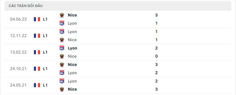 Thành tích đối đầu Nice vs Lyon
