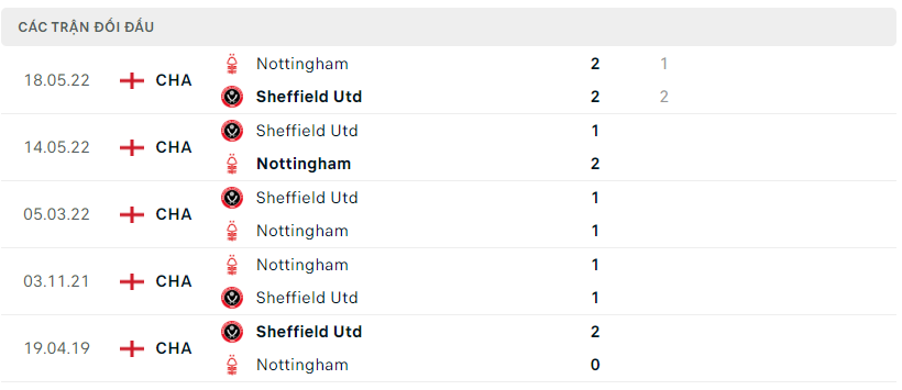Thành tích đối đầu của Nottingham vs Sheffield Utd