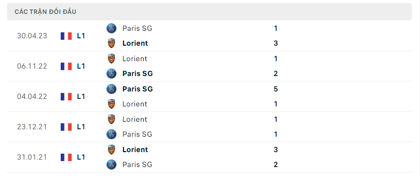 Thành tích đối đầu của Paris SG vs Lorient