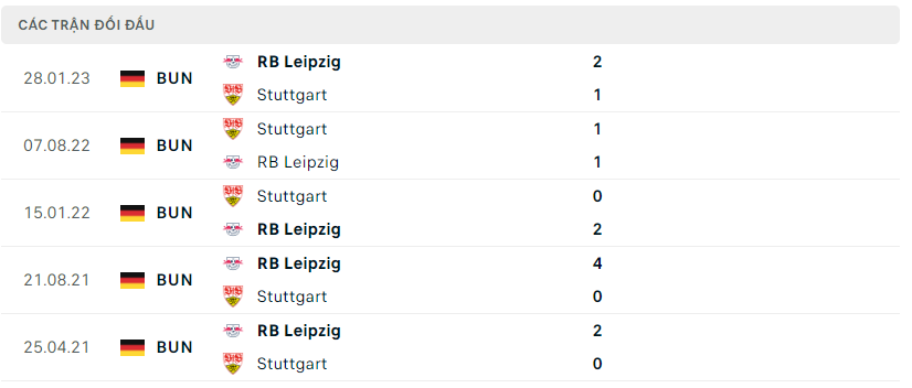 Thành tích đối đầu của RB Leipzig vs Stuttgart 