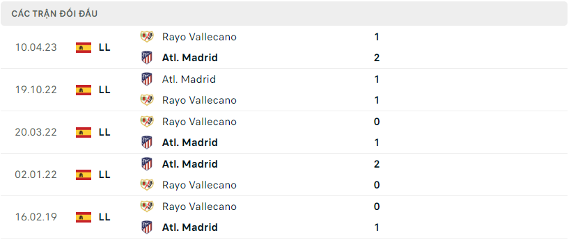 Thành tích đối đầu Rayo Vallecano vs Atlético Madrid