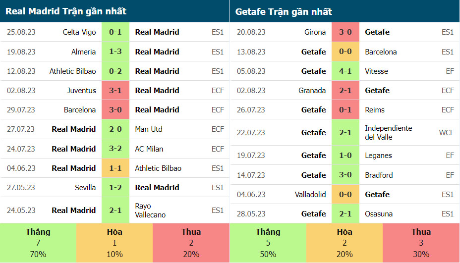Phong độ thi đấu gần đây của Real Madrid vs Getafe