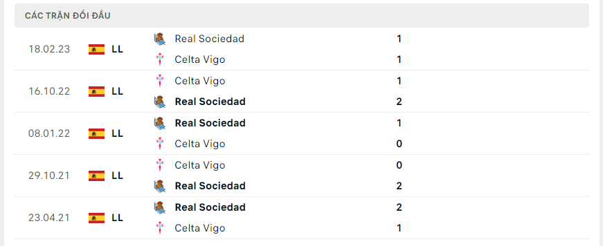 Thành tích đối đầu Real Sociedad vs Celta Vigo