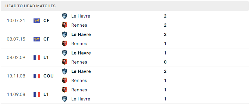 Thành tích đối đầu của Rennes vs Le Havre