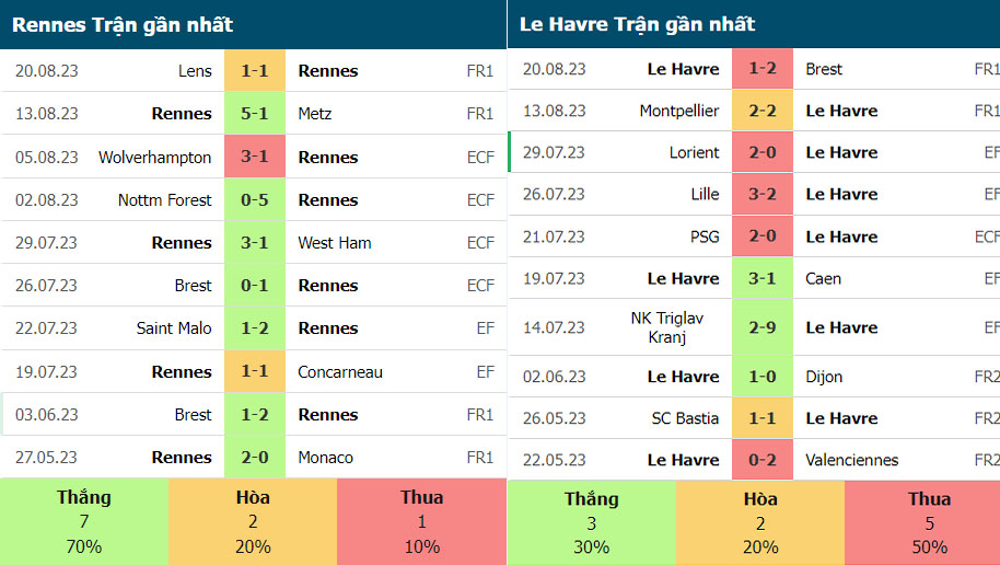 Phong độ gần đây Rennes vs Le Havre
