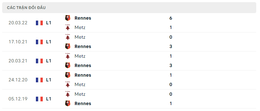 Thành tích đối đầu của Rennes vs Metz