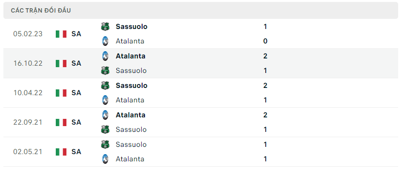 Thành tích đối đầu của Sassuolo vs Atalanta