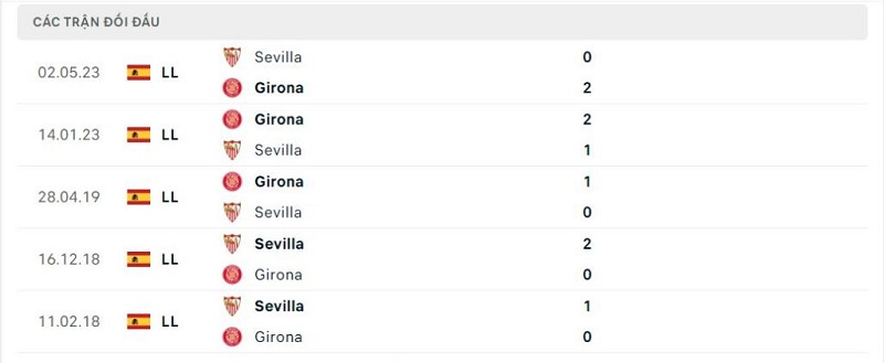 Thành tích đối đầu Sevilla vs Girona