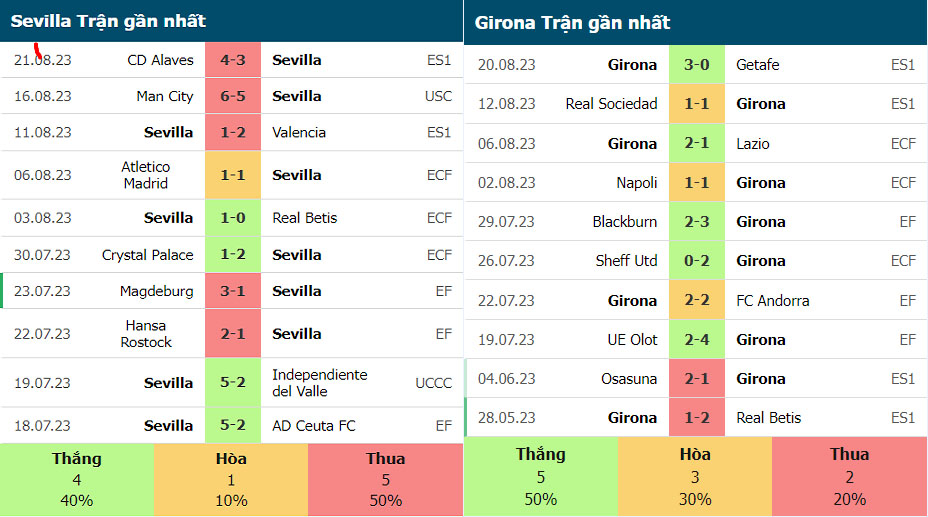Phong độ gần đây của Sevilla vs Girona