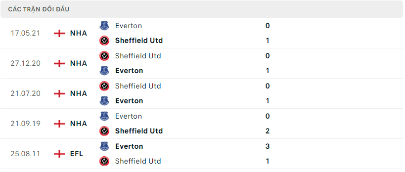 Lịch sử đối đầu của Sheffield United vs Everton