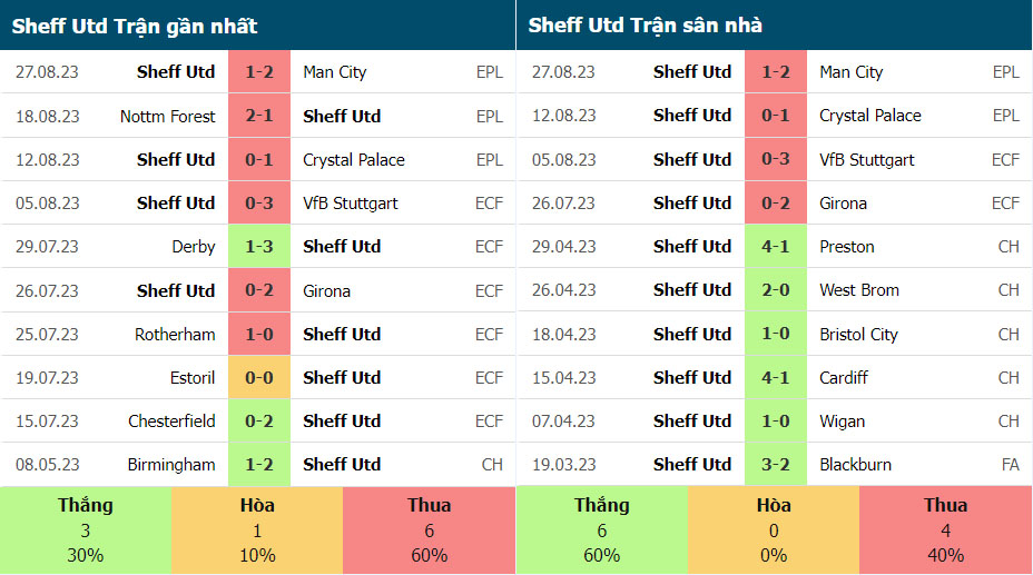 Phong độ Sheffield United